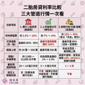 二胎房貸利率比較表:銀行、融資公司與民間貸款最新行情